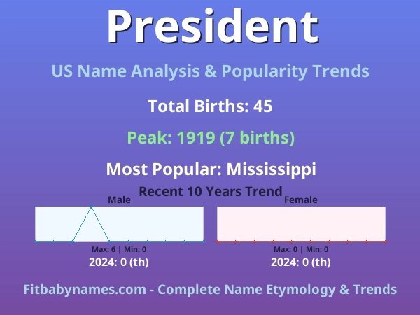 Infographic: President name meaning, origin, and popularity trends in the United States (US baby name analysis chart)