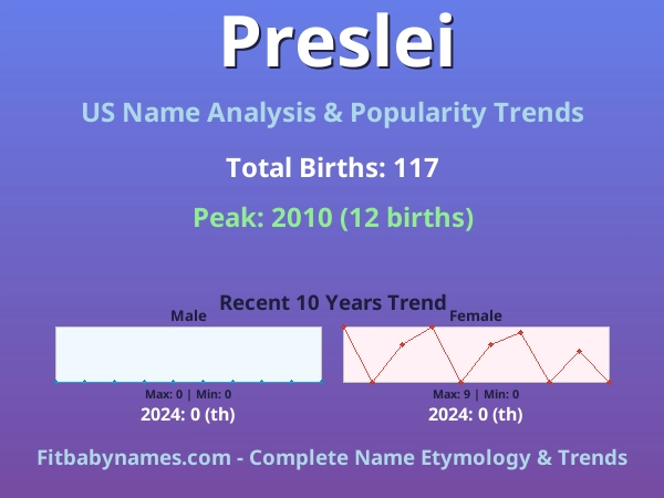 Infographic: Preslei name meaning, origin, and popularity trends in the United States (US baby name analysis chart)