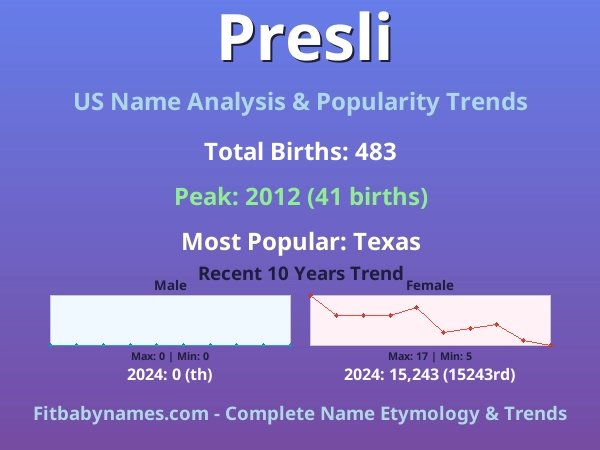 Infographic: Presli name meaning, origin, and popularity trends in the United States (US baby name analysis chart)