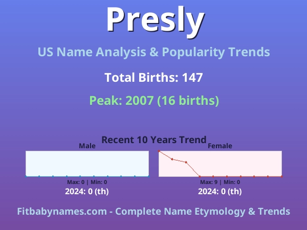 Infographic: Presly name meaning, origin, and popularity trends in the United States (US baby name analysis chart)