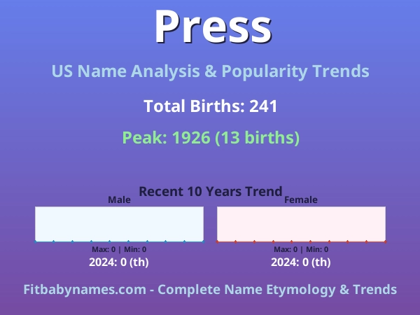 Infographic: Press name meaning, origin, and popularity trends in the United States (US baby name analysis chart)