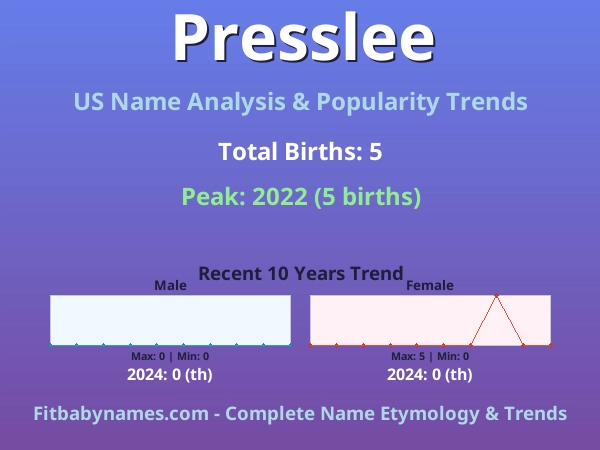 Infographic: Presslee name meaning, origin, and popularity trends in the United States (US baby name analysis chart)