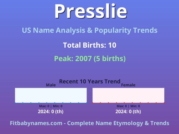 Infographic: Presslie name meaning, origin, and popularity trends in the United States (US baby name analysis chart)