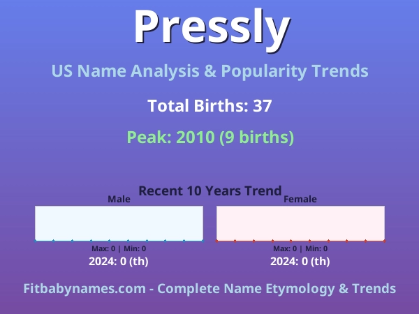 Infographic: Pressly name meaning, origin, and popularity trends in the United States (US baby name analysis chart)