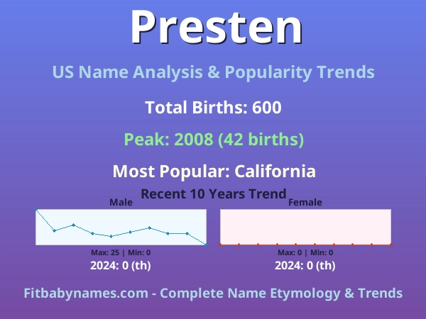 Infographic: Presten name meaning, origin, and popularity trends in the United States (US baby name analysis chart)