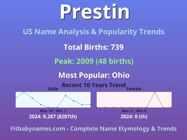 Infographic: Prestin name meaning, origin, and popularity trends in the United States (US baby name analysis chart)