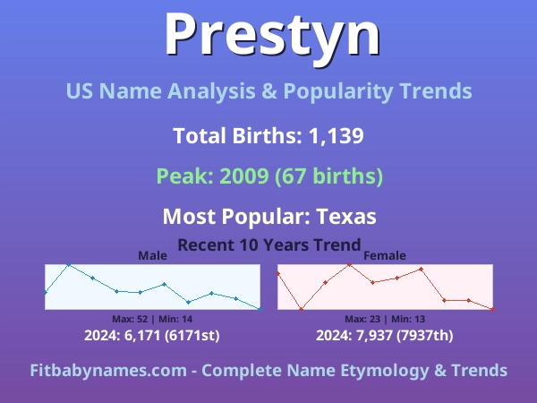 Infographic: Prestyn name meaning, origin, and popularity trends in the United States (US baby name analysis chart)