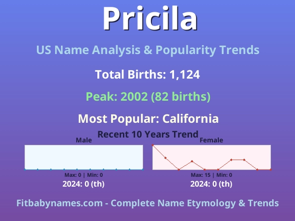 Infographic: Pricila name meaning, origin, and popularity trends in the United States (US baby name analysis chart)