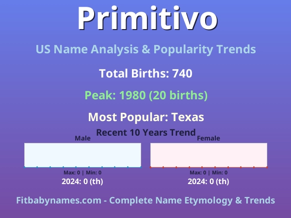 Infographic: Primitivo name meaning, origin, and popularity trends in the United States (US baby name analysis chart)