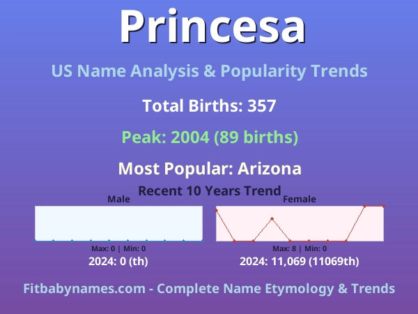 Infographic: Princesa name meaning, origin, and popularity trends in the United States (US baby name analysis chart)