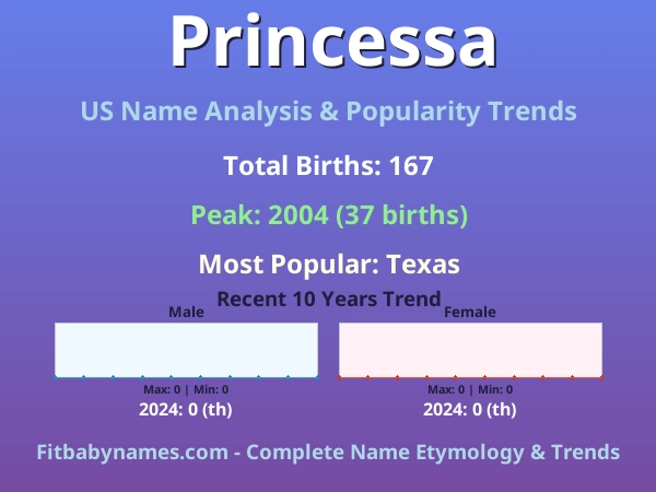 Infographic: Princessa name meaning, origin, and popularity trends in the United States (US baby name analysis chart)