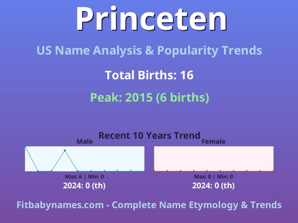 Infographic: Princeten name meaning, origin, and popularity trends in the United States (US baby name analysis chart)