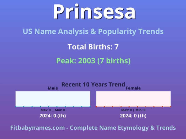 Infographic: Prinsesa name meaning, origin, and popularity trends in the United States (US baby name analysis chart)