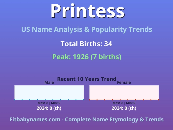 Infographic: Printess name meaning, origin, and popularity trends in the United States (US baby name analysis chart)