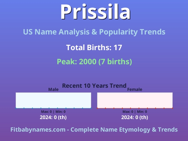 Infographic: Prissila name meaning, origin, and popularity trends in the United States (US baby name analysis chart)