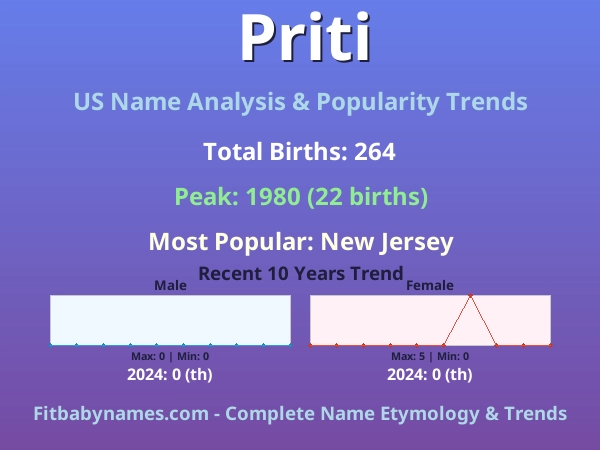 Infographic: Priti name meaning, origin, and popularity trends in the United States (US baby name analysis chart)