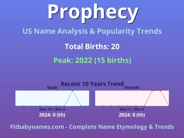 Infographic: Prophecy name meaning, origin, and popularity trends in the United States (US baby name analysis chart)