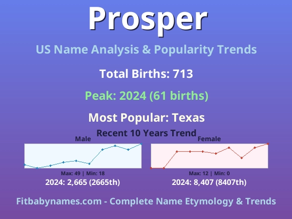 Infographic: Prosper name meaning, origin, and popularity trends in the United States (US baby name analysis chart)