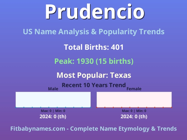 Infographic: Prudencio name meaning, origin, and popularity trends in the United States (US baby name analysis chart)
