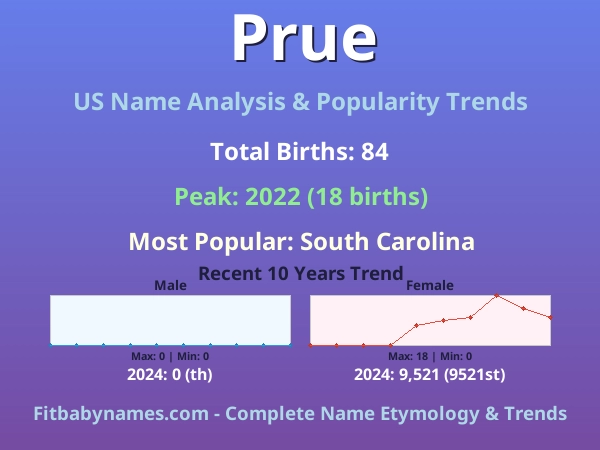 Infographic: Prue name meaning, origin, and popularity trends in the United States (US baby name analysis chart)