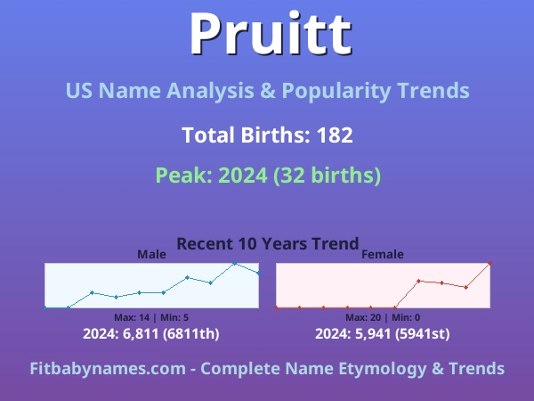 Infographic: Pruitt name meaning, origin, and popularity trends in the United States (US baby name analysis chart)