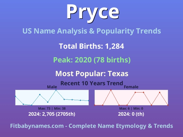 Infographic: Pryce name meaning, origin, and popularity trends in the United States (US baby name analysis chart)
