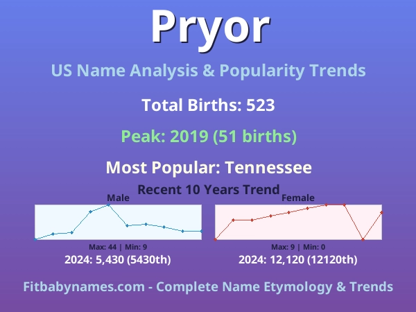 Infographic: Pryor name meaning, origin, and popularity trends in the United States (US baby name analysis chart)
