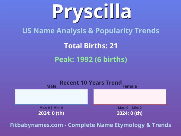 Infographic: Pryscilla name meaning, origin, and popularity trends in the United States (US baby name analysis chart)