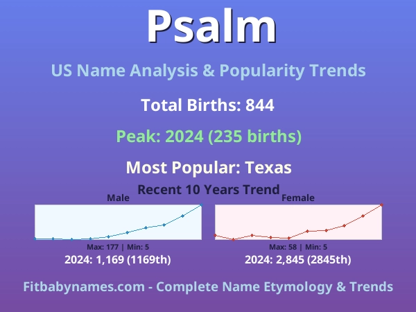 Infographic: Psalm name meaning, origin, and popularity trends in the United States (US baby name analysis chart)