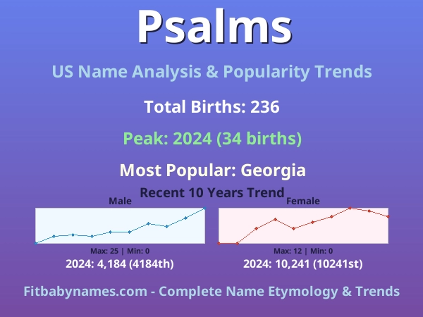 Infographic: Psalms name meaning, origin, and popularity trends in the United States (US baby name analysis chart)