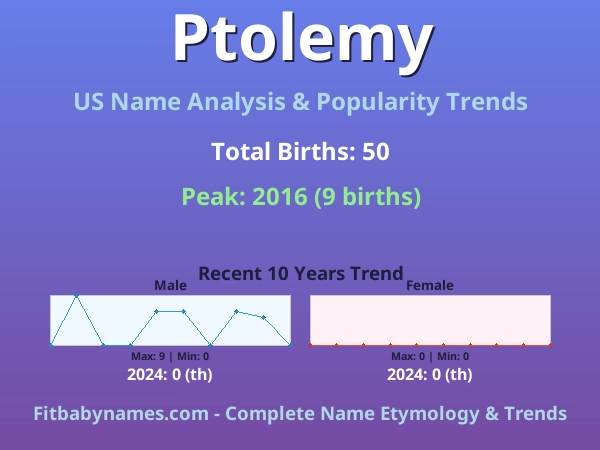 Infographic: Ptolemy name meaning, origin, and popularity trends in the United States (US baby name analysis chart)