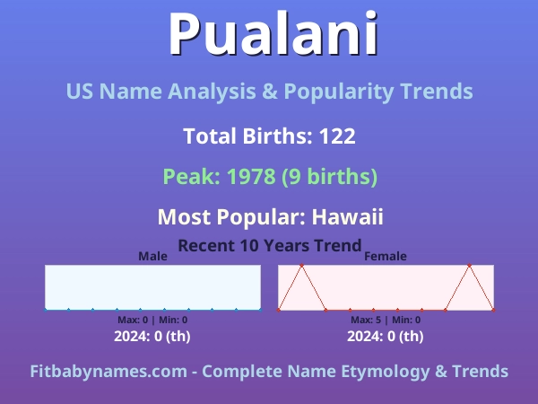 Infographic: Pualani name meaning, origin, and popularity trends in the United States (US baby name analysis chart)