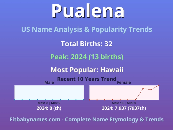 Infographic: Pualena name meaning, origin, and popularity trends in the United States (US baby name analysis chart)