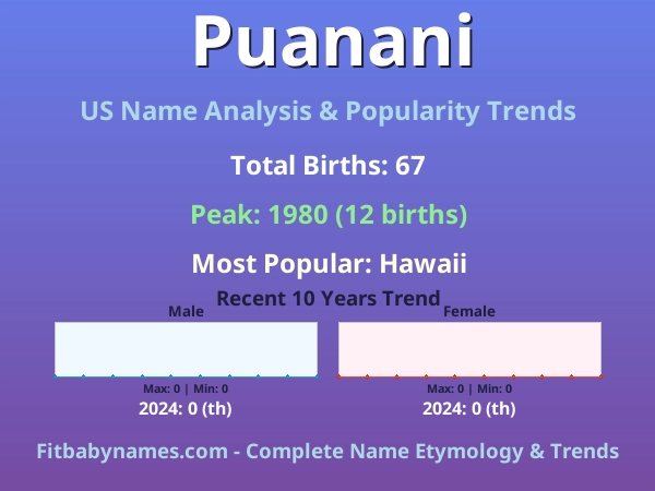 Infographic: Puanani name meaning, origin, and popularity trends in the United States (US baby name analysis chart)
