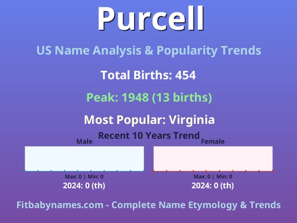 Infographic: Purcell name meaning, origin, and popularity trends in the United States (US baby name analysis chart)