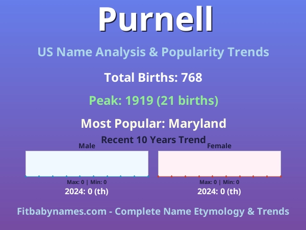 Infographic: Purnell name meaning, origin, and popularity trends in the United States (US baby name analysis chart)