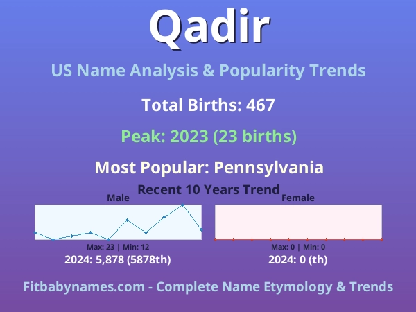 Infographic: Qadir name meaning, origin, and popularity trends in the United States (US baby name analysis chart)
