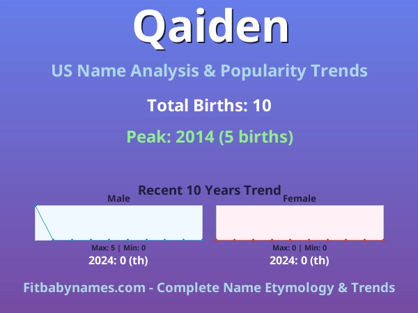 Infographic: Qaiden name meaning, origin, and popularity trends in the United States (US baby name analysis chart)