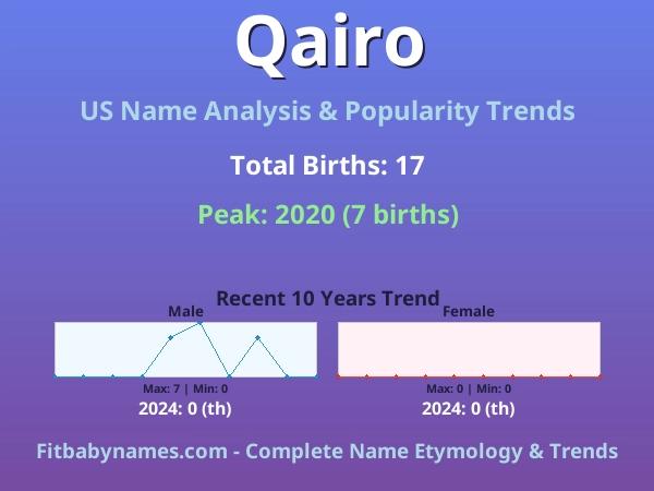 Infographic: Qairo name meaning, origin, and popularity trends in the United States (US baby name analysis chart)