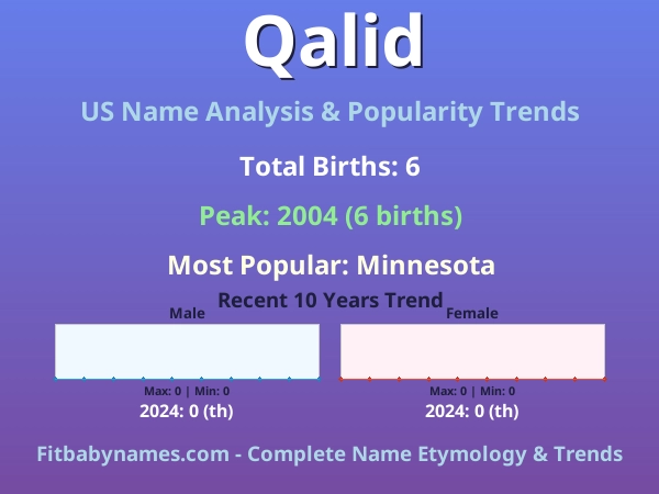 Infographic: Qalid name meaning, origin, and popularity trends in the United States (US baby name analysis chart)