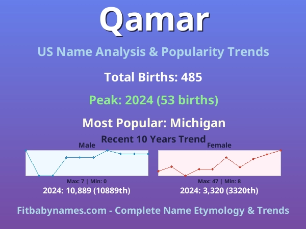 Infographic: Qamar name meaning, origin, and popularity trends in the United States (US baby name analysis chart)