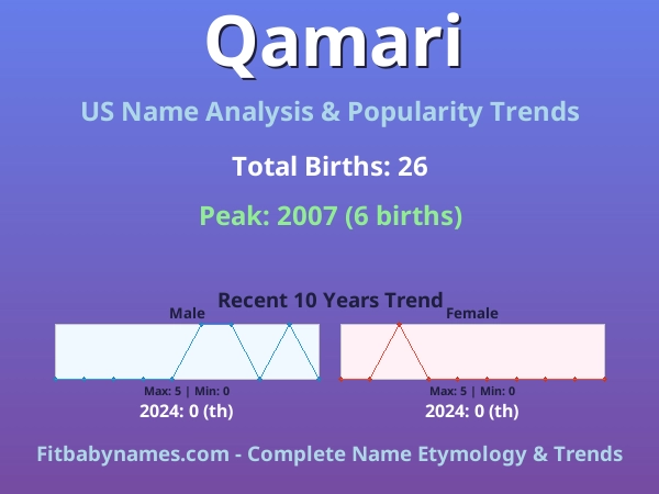 Infographic: Qamari name meaning, origin, and popularity trends in the United States (US baby name analysis chart)