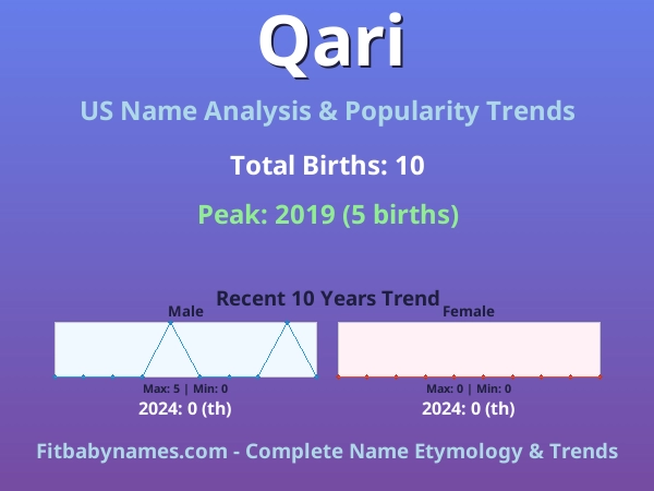 Infographic: Qari name meaning, origin, and popularity trends in the United States (US baby name analysis chart)