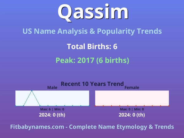 Infographic: Qassim name meaning, origin, and popularity trends in the United States (US baby name analysis chart)