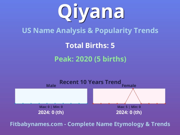 Infographic: Qiyana name meaning, origin, and popularity trends in the United States (US baby name analysis chart)