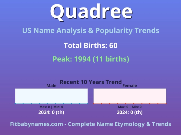 Infographic: Quadree name meaning, origin, and popularity trends in the United States (US baby name analysis chart)