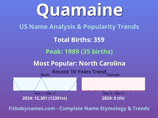 Infographic: Quamaine name meaning, origin, and popularity trends in the United States (US baby name analysis chart)