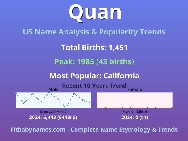 Infographic: Quan name meaning, origin, and popularity trends in the United States (US baby name analysis chart)
