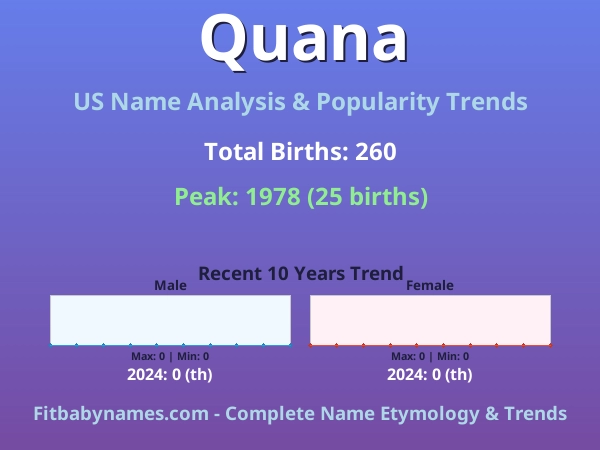 Infographic: Quana name meaning, origin, and popularity trends in the United States (US baby name analysis chart)