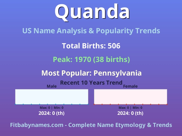 Infographic: Quanda name meaning, origin, and popularity trends in the United States (US baby name analysis chart)